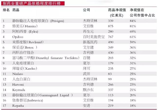 拥有这些“畅销药” 医药企业却面临高风险