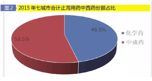 止泻药暑期大卖，哪些品牌卖得最火