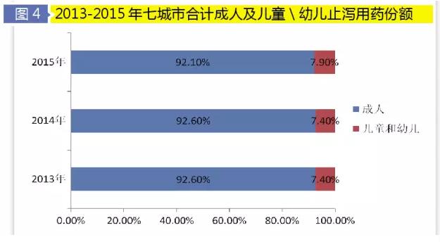 止泻药暑期大卖，哪些品牌卖得最火