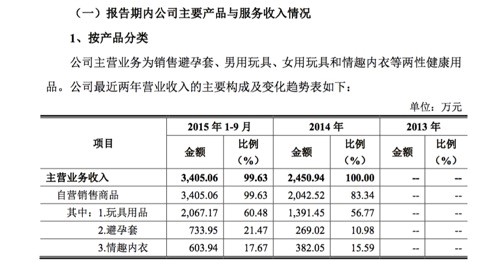 三大主营业务收入，情趣玩具占比60%