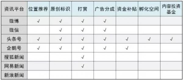 和很多领域一样，内容创业者很快也将面临残酷的“选边站队”