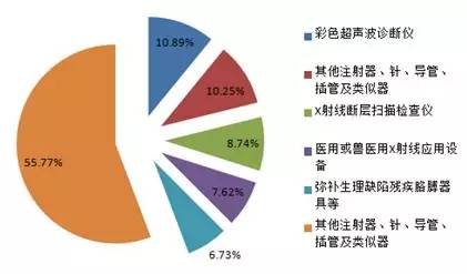 去垄断，中国高端医疗耗材产业发展趋势分析