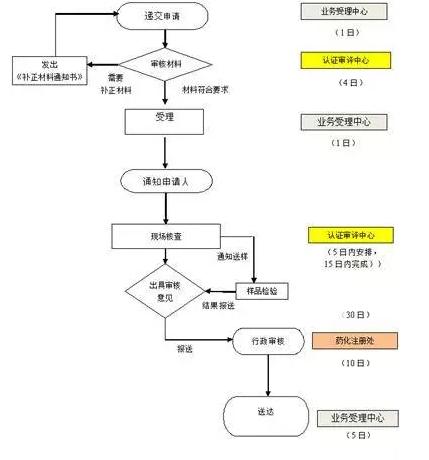 上海拉开MAH试点工作大幕（附办理流程）