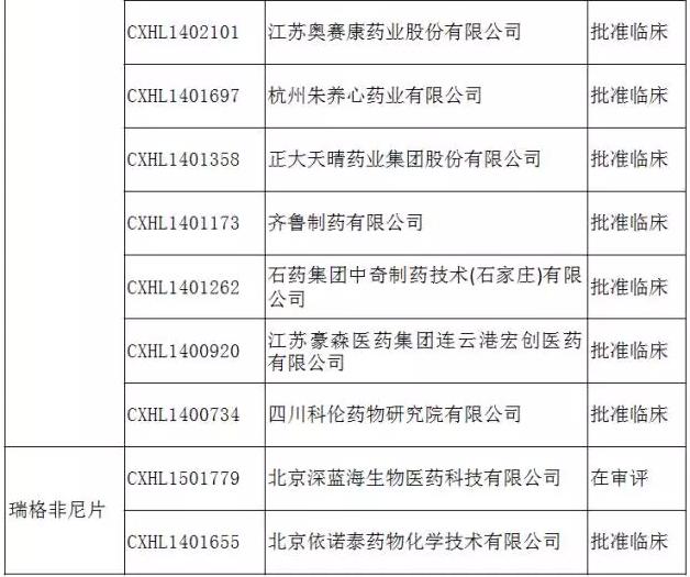 最新6个拟纳入优先审评的外企品种 申报热度如何？