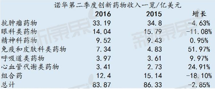 强生、诺华二季度报一起看：重磅药物贡献大！