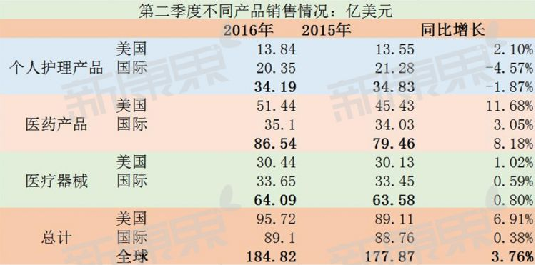 强生、诺华二季度报一起看：重磅药物贡献大！