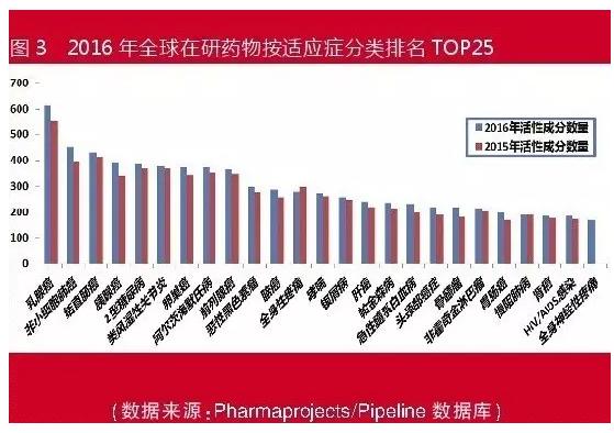 与去年相比，全球在研新药呈现哪些变化？