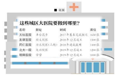2020年北京城市核心区将疏解大医院床位超2000张