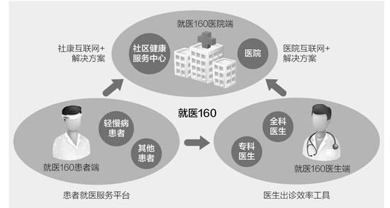 就医160裁员冻薪：一年多次调架构 盈亏仍未平衡