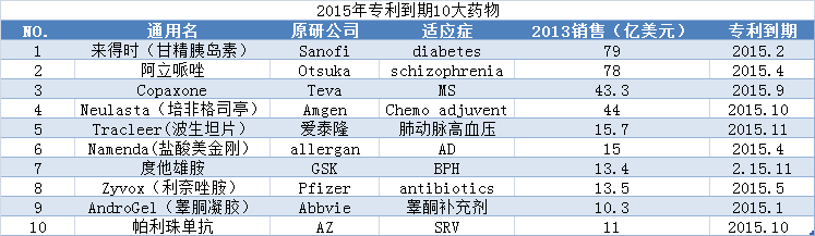 医药行业面临专利断崖 差异化立项带来发展新契机