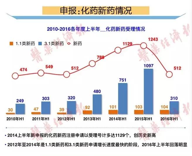 一图了解上半年药审情况：申报数量降 审评审批提速