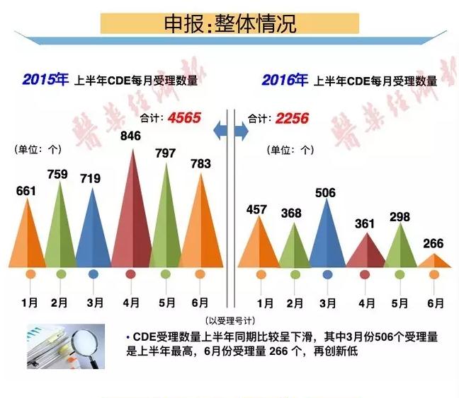 一图了解上半年药审情况：申报数量降 审评审批提速