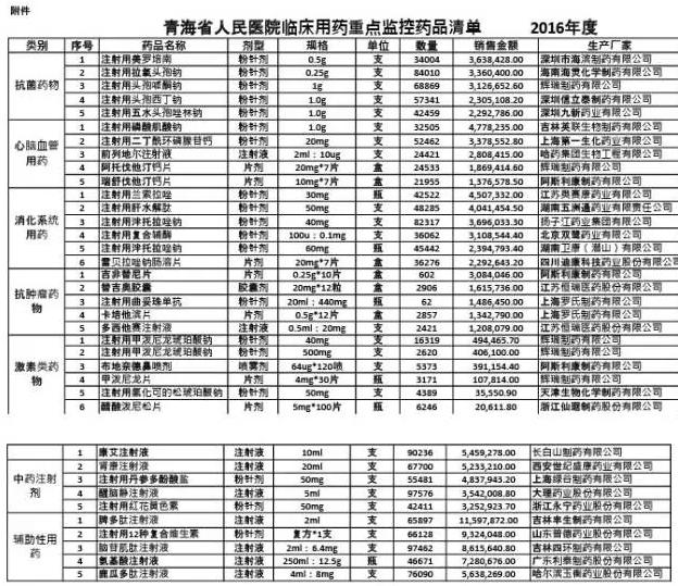 大批药品被医院监控，涉及多家大牌药企