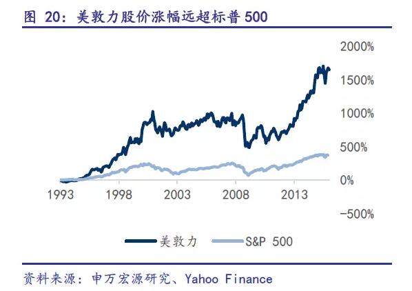 美敦力成为全球大佬，看这20年并购路线