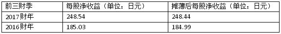 企业财报，零部件100强，小糸制作所财报,小糸制作所前三季度财报