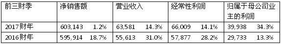 企业财报，零部件100强，小糸制作所财报,小糸制作所前三季度财报