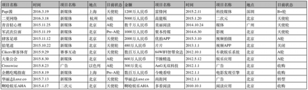 起底真格基金：5年300个投资项目表现如何？