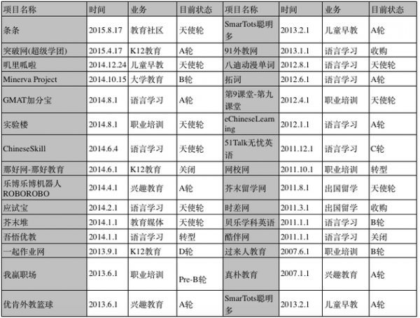 起底真格基金：5年300个投资项目表现如何？