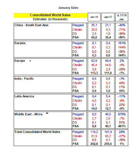 1月份汽车销量，标致雪铁龙1月销量，PSA销量下跌，标致4008