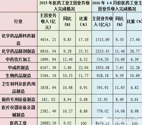 工信部用数据告诉你，卖什么药最赚钱？