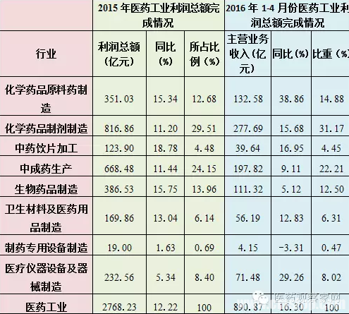 工信部用数据告诉你，卖什么药最赚钱？