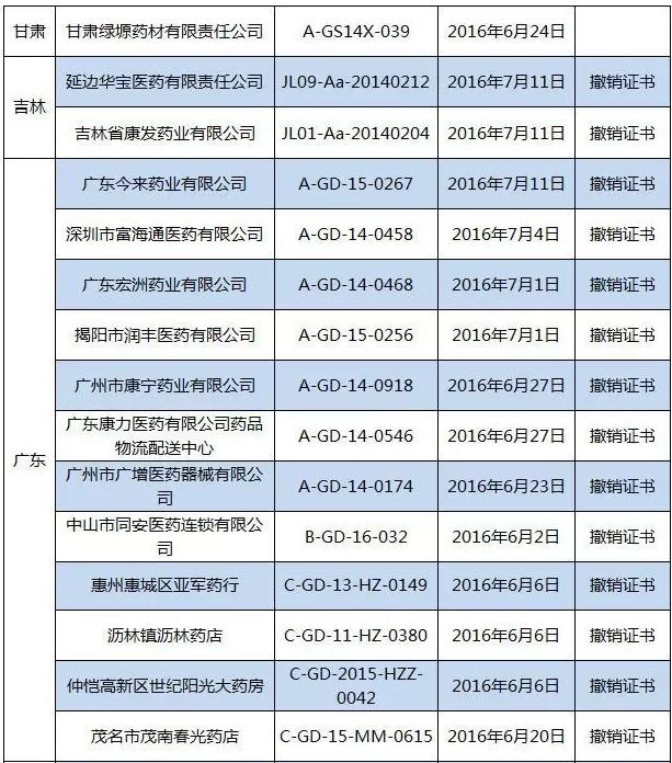 流通大整治 52药商GSP证书被收回、撤销