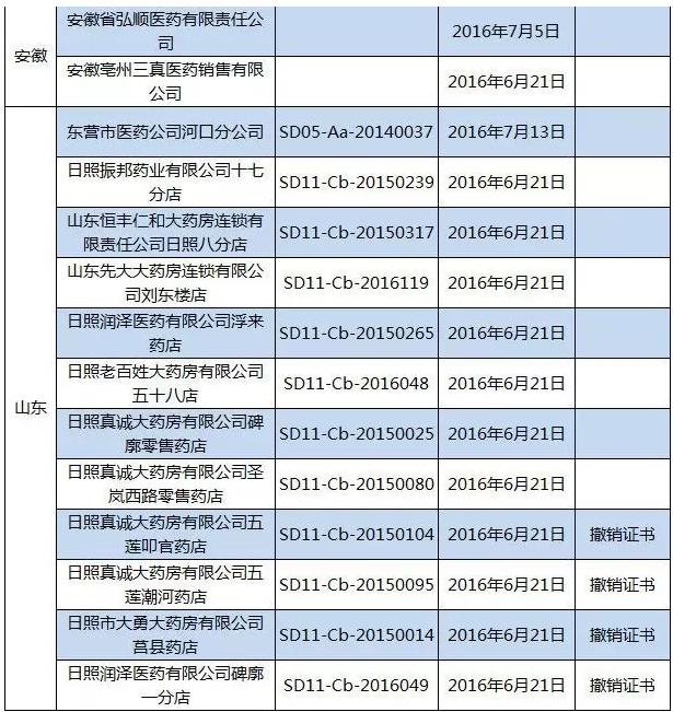 流通大整治 52药商GSP证书被收回、撤销