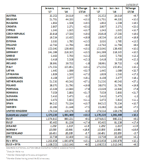 汽车销量，1月汽车销量，2017汽车销量，欧洲汽车销量，2017欧洲汽车销量，1月欧洲汽车销量，1月汽车销量