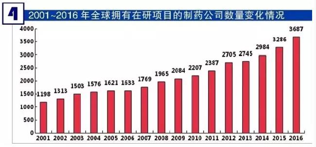 全球在研新药2016年度全解析