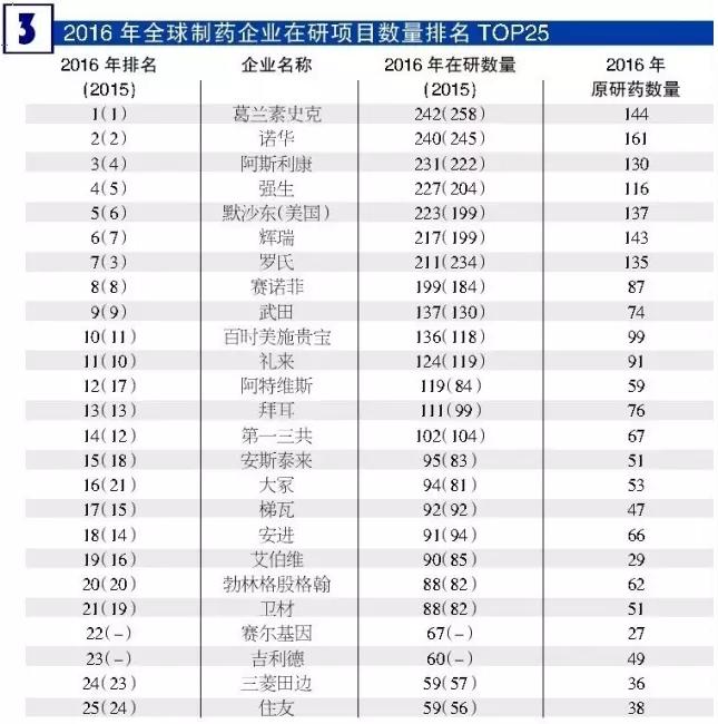 全球在研新药2016年度全解析