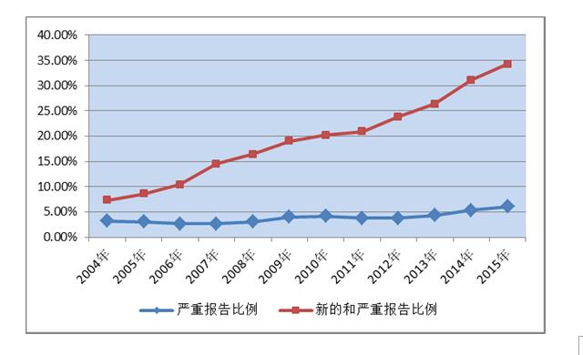 国家药品不良反应监测年度报告（2015年）