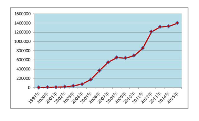 国家药品不良反应监测年度报告（2015年）