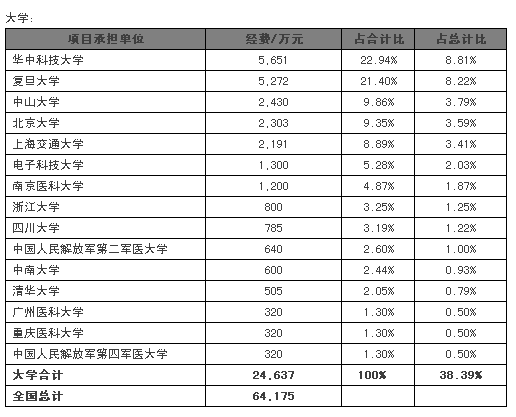 精准医疗项目统计一览（含具体数据）