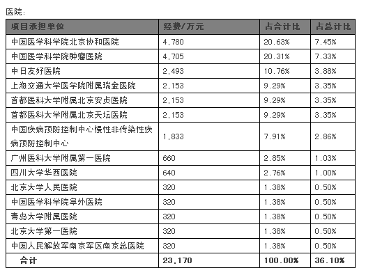 精准医疗项目统计一览（含具体数据）