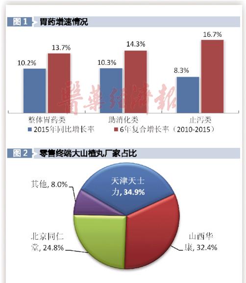 暑期已至 止泻及助消化类用药销售见长