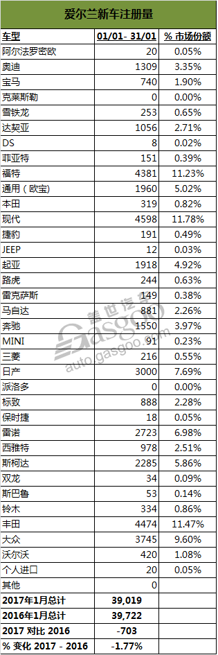 1月份汽车销量，爱尔兰销量，爱尔兰汽车销量,爱尔兰1月汽车销量,爱尔兰汽车进口量