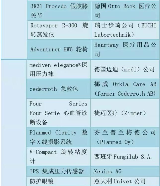 86医械产品拿下国际大奖，中国占15个（附名单）