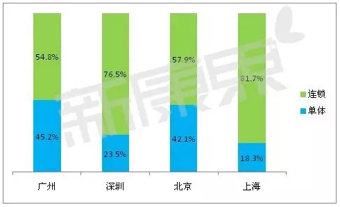 北、上、广、深药品零售市场格局透析