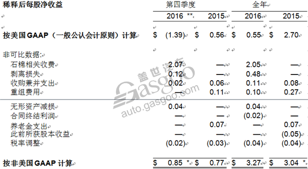 博格华纳，企业财报，博格华纳财报，博格华纳2016财政收入,博格华纳财报,博格华纳引擎业务收入