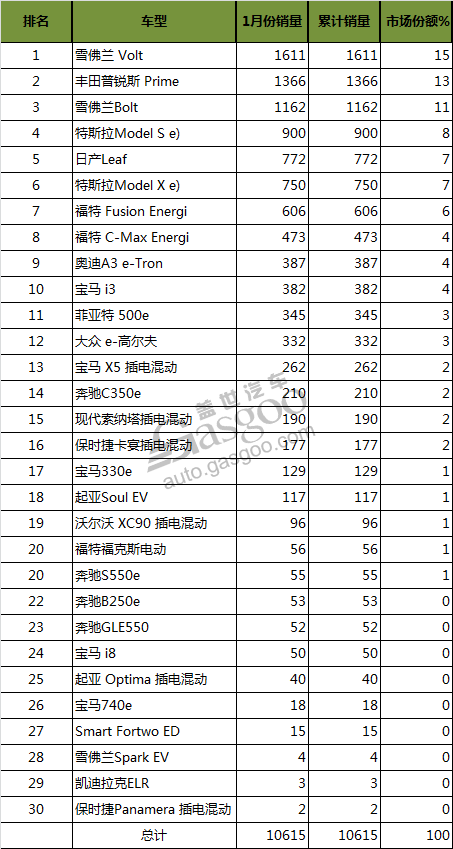 电动车销量，1月份汽车销量，美国电动车销量，美国电动车销量,美国1月汽车销量,新能源车销量雪佛兰销量