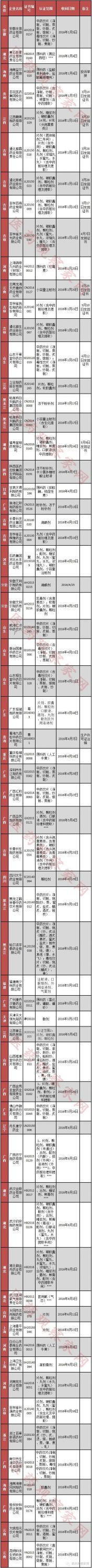 全国71张GMP证书被收回 牢记飞检的六大重点