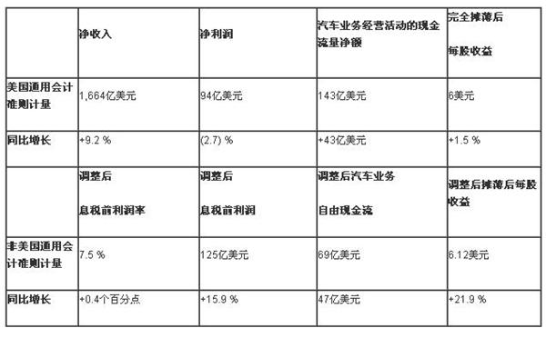 2016通用财报，通用季度财报，通用销量，通用财报,2016通用财报,通用125亿