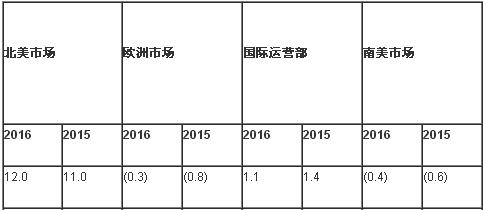 2016通用财报，通用季度财报，通用销量，通用财报,2016通用财报,通用125亿