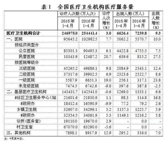 卫计委：全国医院量、住院量、平均费用等最新数据！