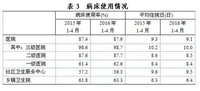 卫计委：全国医院量、住院量、平均费用等最新数据！