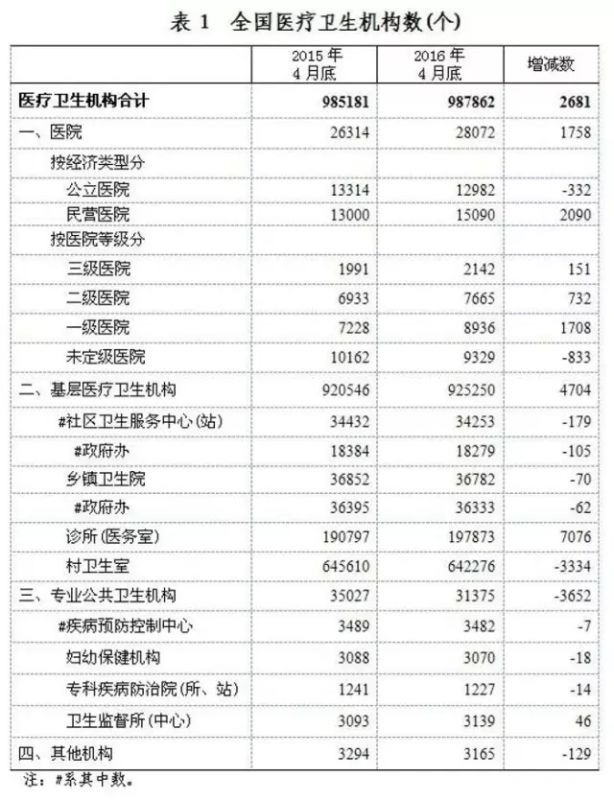 卫计委：全国医院量、住院量、平均费用等最新数据！