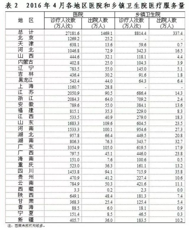 卫计委：全国医院量、住院量、平均费用等最新数据！