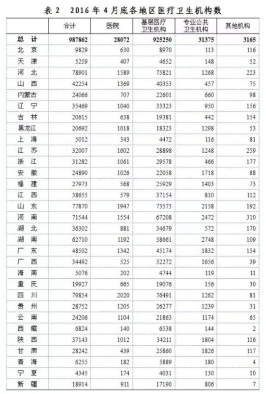 卫计委：全国医院量、住院量、平均费用等最新数据！