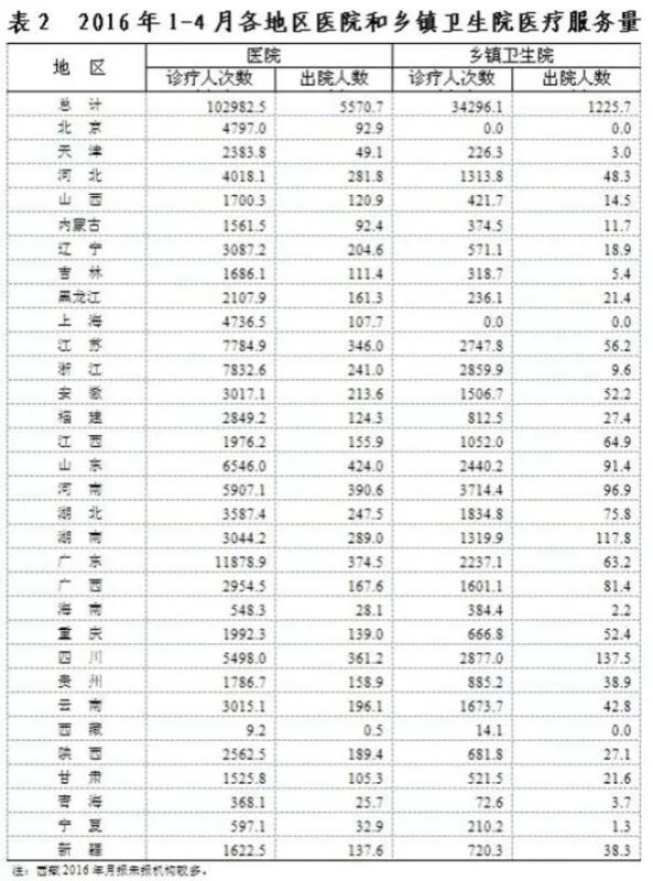 卫计委：全国医院量、住院量、平均费用等最新数据！