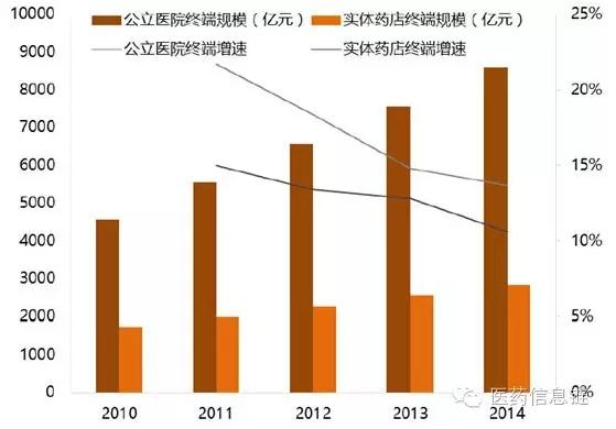 2016年中国处方药行业现状及市场空间发展预测